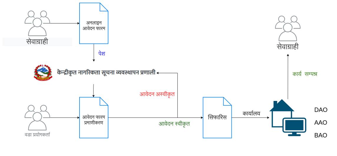 Centralized  Citizenship Information System